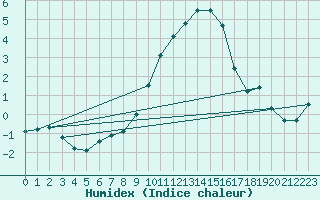 Courbe de l'humidex pour Sint Katelijne-waver (Be)