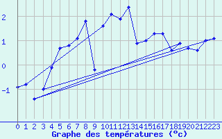 Courbe de tempratures pour Vaeroy Heliport