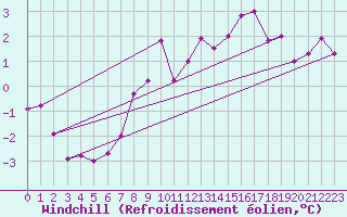 Courbe du refroidissement olien pour La Rochelle - Aerodrome (17)