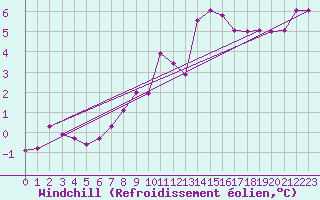 Courbe du refroidissement olien pour Ried Im Innkreis