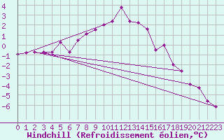 Courbe du refroidissement olien pour Gaardsjoe