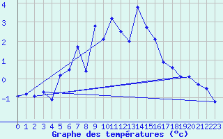 Courbe de tempratures pour Les Attelas