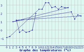 Courbe de tempratures pour La Fretaz (Sw)
