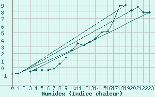 Courbe de l'humidex pour Ble - Binningen (Sw)