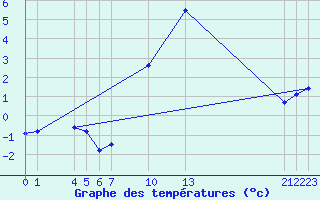 Courbe de tempratures pour Merendree (Be)