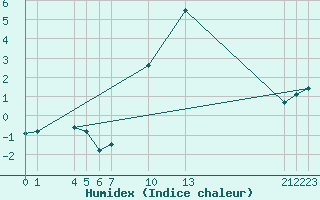 Courbe de l'humidex pour Merendree (Be)