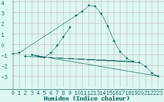 Courbe de l'humidex pour Kuusiku