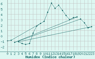 Courbe de l'humidex pour Chaumont (Sw)