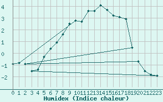 Courbe de l'humidex pour Jokkmokk FPL