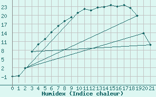 Courbe de l'humidex pour Latnivaara