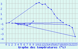 Courbe de tempratures pour Mariapfarr