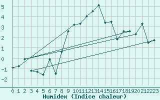 Courbe de l'humidex pour La Fretaz (Sw)