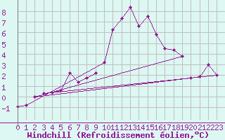 Courbe du refroidissement olien pour Saint-Yrieix-le-Djalat (19)