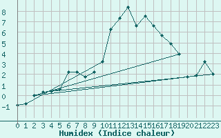 Courbe de l'humidex pour Saint-Yrieix-le-Djalat (19)