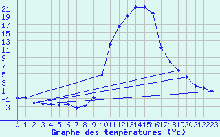 Courbe de tempratures pour Lans-en-Vercors (38)