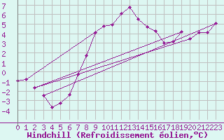 Courbe du refroidissement olien pour De Bilt (PB)