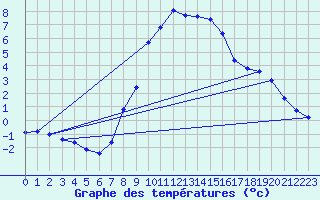 Courbe de tempratures pour Deutschlandsberg