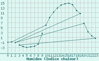 Courbe de l'humidex pour Tallard (05)