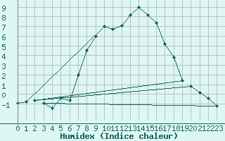 Courbe de l'humidex pour Seibersdorf