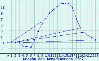 Courbe de tempratures pour Beznau
