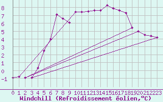 Courbe du refroidissement olien pour Fichtelberg