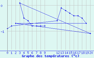 Courbe de tempratures pour Besson - Chassignolles (03)