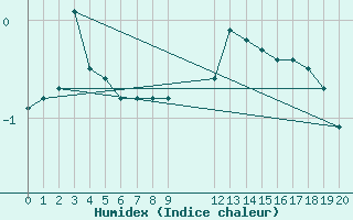 Courbe de l'humidex pour Besson - Chassignolles (03)