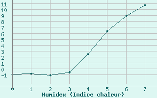 Courbe de l'humidex pour Boertnan