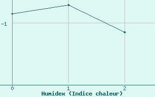 Courbe de l'humidex pour Boertnan