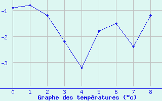 Courbe de tempratures pour Restefond - Nivose (04)