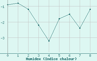 Courbe de l'humidex pour Restefond - Nivose (04)