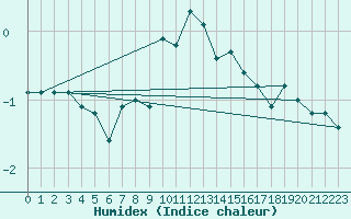 Courbe de l'humidex pour Crap Masegn