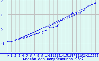 Courbe de tempratures pour Bulson (08)