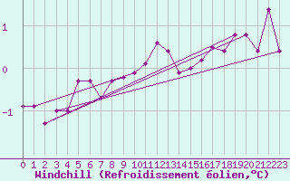 Courbe du refroidissement olien pour Remich (Lu)