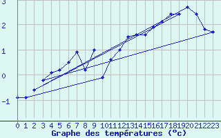 Courbe de tempratures pour Zinnwald-Georgenfeld