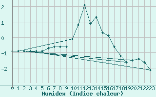 Courbe de l'humidex pour Chamonix-Mont-Blanc (74)