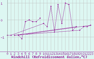 Courbe du refroidissement olien pour Kaisersbach-Cronhuette