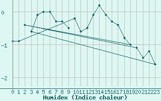 Courbe de l'humidex pour Shaffhausen