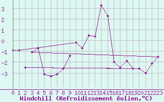 Courbe du refroidissement olien pour Chur-Ems