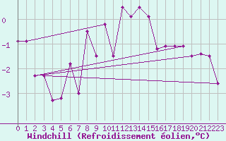 Courbe du refroidissement olien pour Messstetten