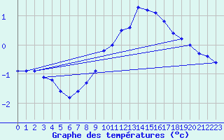 Courbe de tempratures pour Buchs / Aarau