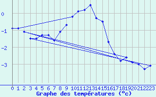 Courbe de tempratures pour Grossenkneten