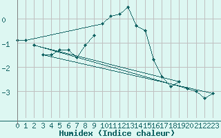 Courbe de l'humidex pour Grossenkneten