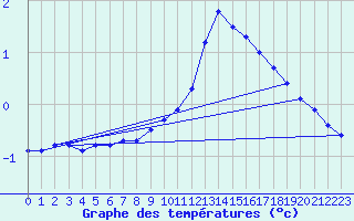 Courbe de tempratures pour Xertigny-Moyenpal (88)