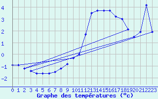 Courbe de tempratures pour Idar-Oberstein