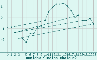 Courbe de l'humidex pour Corvatsch