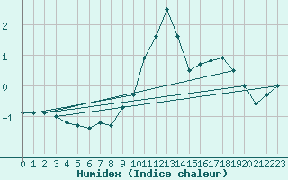 Courbe de l'humidex pour Le Touquet (62)