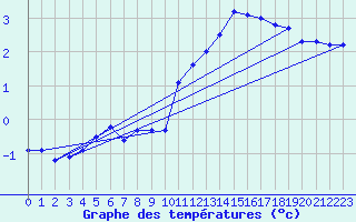 Courbe de tempratures pour Epinal (88)