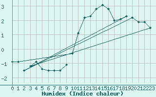 Courbe de l'humidex pour Constance (All)