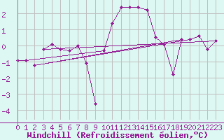 Courbe du refroidissement olien pour Leconfield